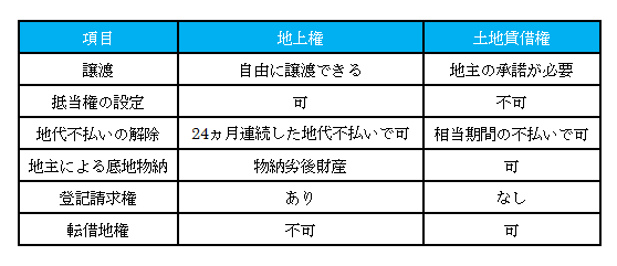 1.修正版2_地上権と借地権の違い.png