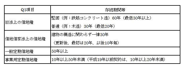 2.修正版2_土地利用権の種類の概要.png